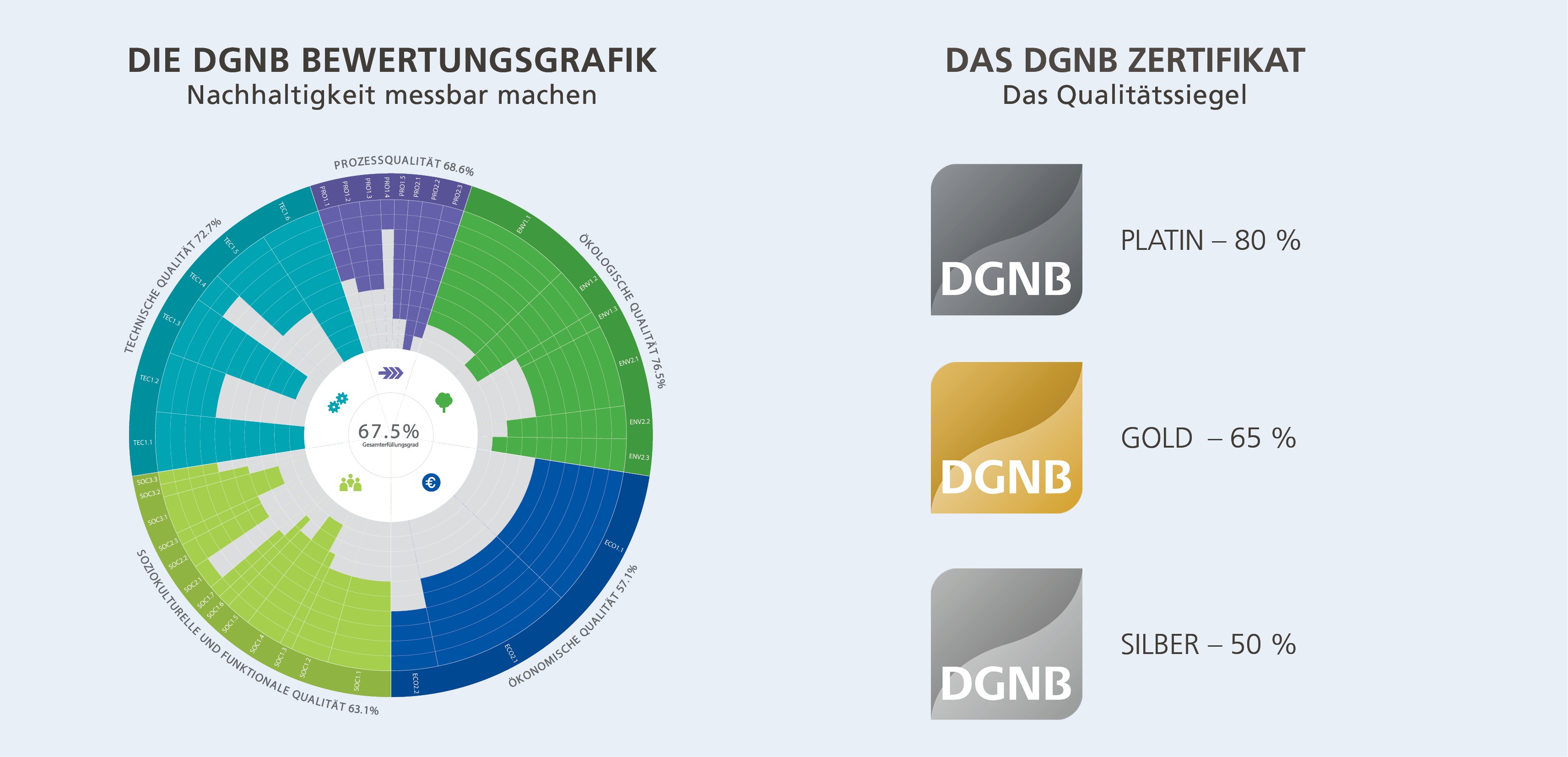 Bewertungssystem DGNB